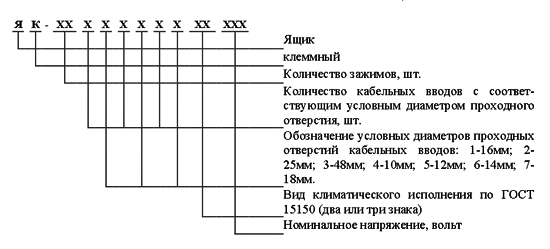 Структура условного обозначения ящиков клеммных ЯК