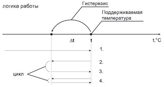 Режим нагрев терморегулятора ТР-1