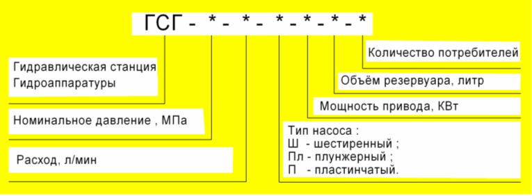 Структура обозначения гидростанции ГСГ 21-6Пл-3-63-1