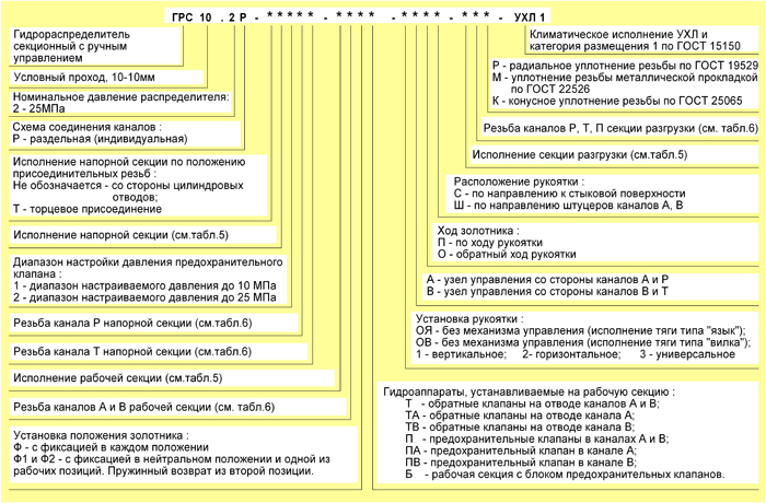 Структура условного обозначения гидрораспределителей ГРС 10.2 Р