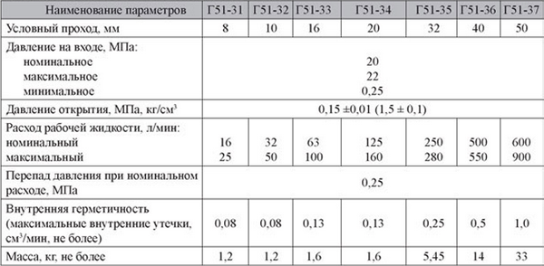 Характеристики гидроклапана обратного