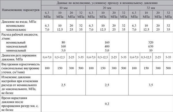 Таблица характеристик гидроклапана МКПВ-М